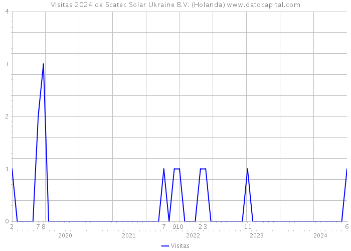 Visitas 2024 de Scatec Solar Ukraine B.V. (Holanda) 