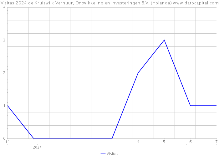 Visitas 2024 de Kruiswijk Verhuur, Ontwikkeling en Investeringen B.V. (Holanda) 