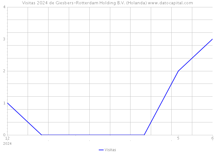 Visitas 2024 de Giesbers-Rotterdam Holding B.V. (Holanda) 