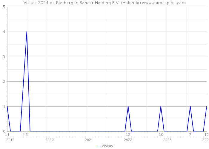 Visitas 2024 de Rietbergen Beheer Holding B.V. (Holanda) 