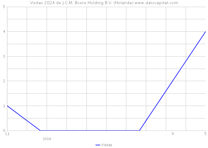 Visitas 2024 de J.C.M. Boere Holding B.V. (Holanda) 