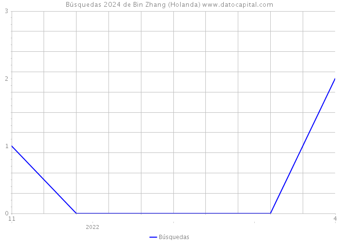 Búsquedas 2024 de Bin Zhang (Holanda) 