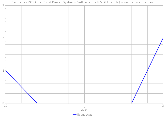 Búsquedas 2024 de Chint Power Systems Netherlands B.V. (Holanda) 