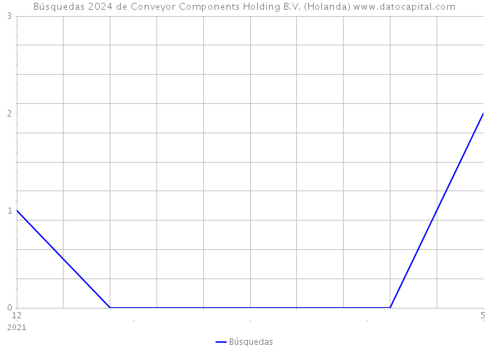 Búsquedas 2024 de Conveyor Components Holding B.V. (Holanda) 
