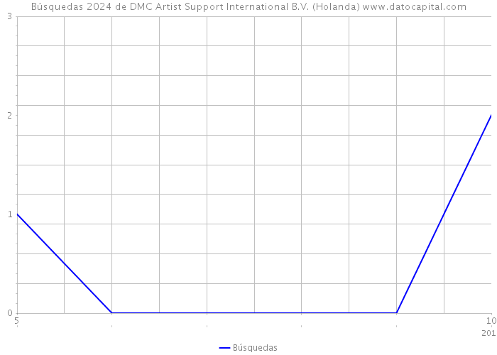 Búsquedas 2024 de DMC Artist Support International B.V. (Holanda) 