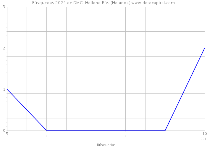 Búsquedas 2024 de DMC-Holland B.V. (Holanda) 