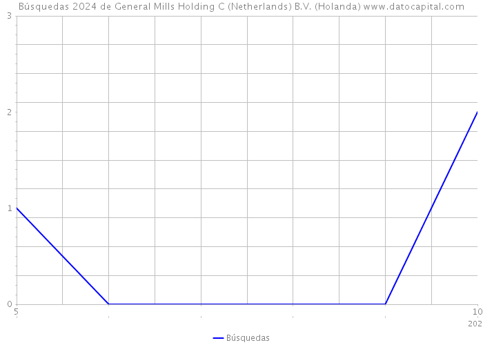 Búsquedas 2024 de General Mills Holding C (Netherlands) B.V. (Holanda) 