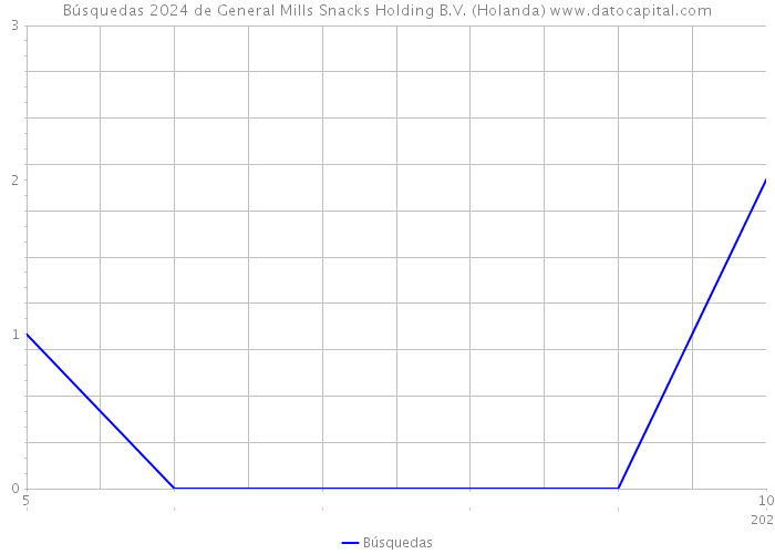 Búsquedas 2024 de General Mills Snacks Holding B.V. (Holanda) 