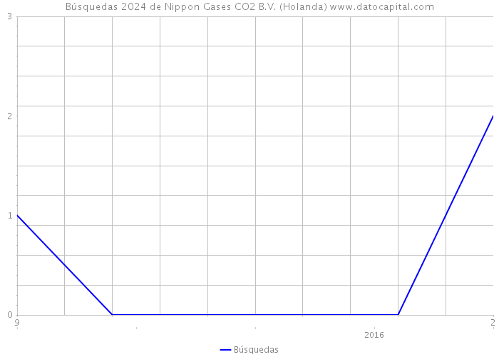 Búsquedas 2024 de Nippon Gases CO2 B.V. (Holanda) 
