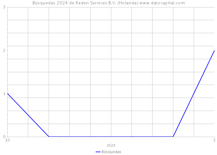 Búsquedas 2024 de Reden Services B.V. (Holanda) 