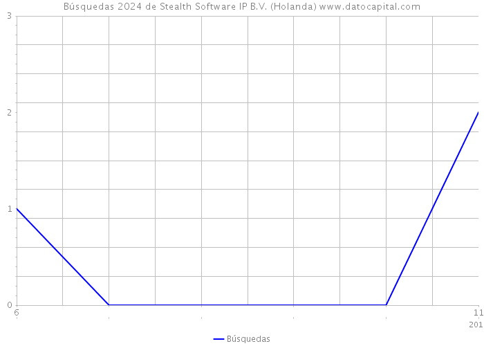 Búsquedas 2024 de Stealth Software IP B.V. (Holanda) 