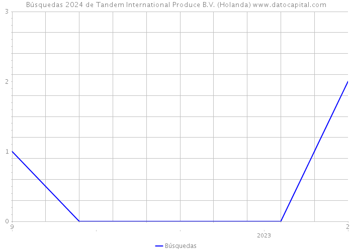 Búsquedas 2024 de Tandem International Produce B.V. (Holanda) 
