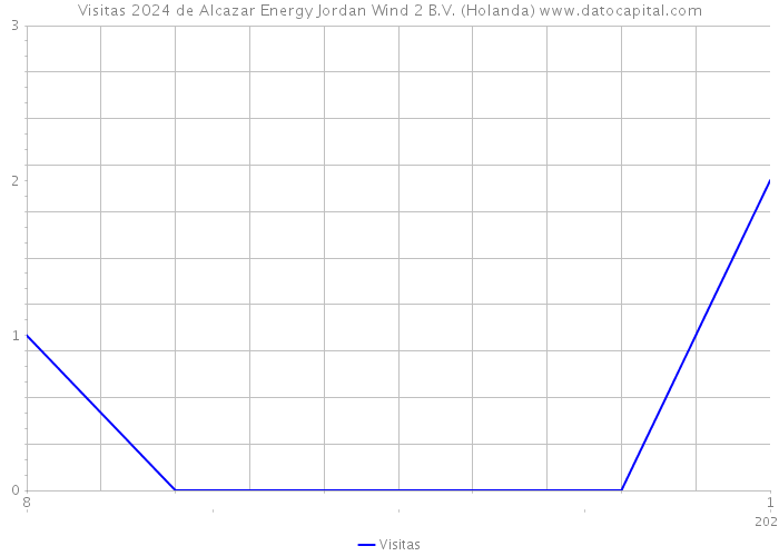 Visitas 2024 de Alcazar Energy Jordan Wind 2 B.V. (Holanda) 