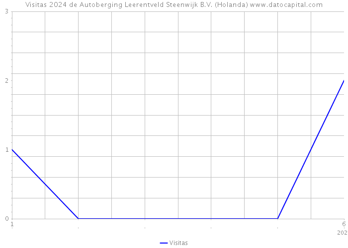 Visitas 2024 de Autoberging Leerentveld Steenwijk B.V. (Holanda) 