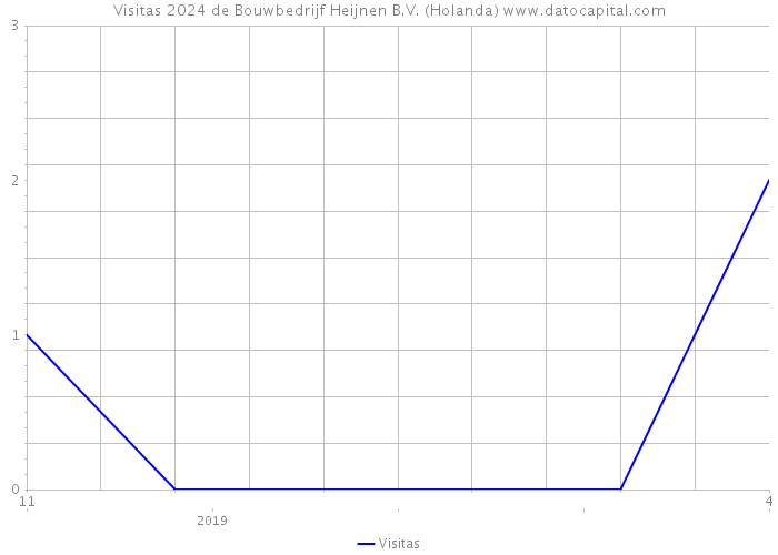 Visitas 2024 de Bouwbedrijf Heijnen B.V. (Holanda) 