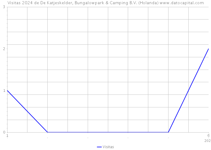 Visitas 2024 de De Katjeskelder, Bungalowpark & Camping B.V. (Holanda) 