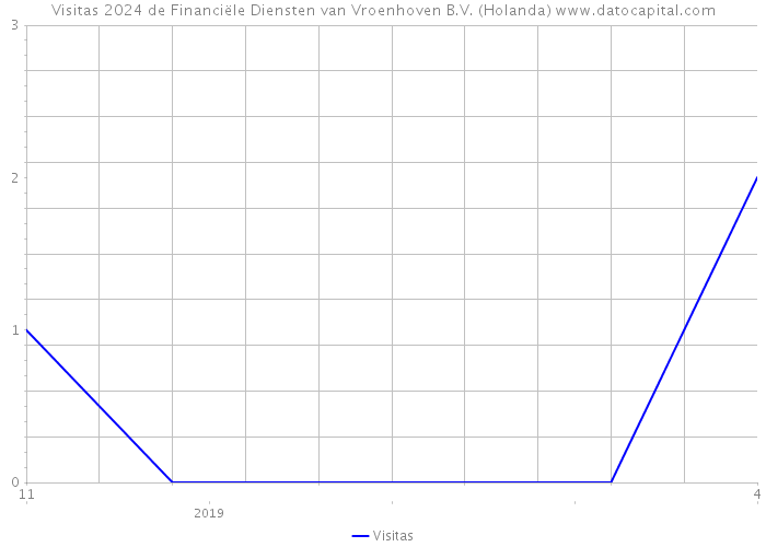 Visitas 2024 de Financiële Diensten van Vroenhoven B.V. (Holanda) 