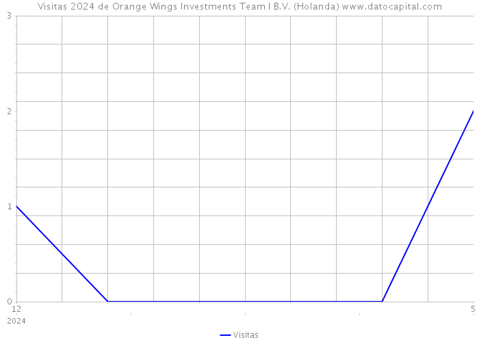 Visitas 2024 de Orange Wings Investments Team I B.V. (Holanda) 