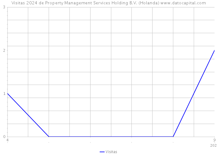 Visitas 2024 de Property Management Services Holding B.V. (Holanda) 