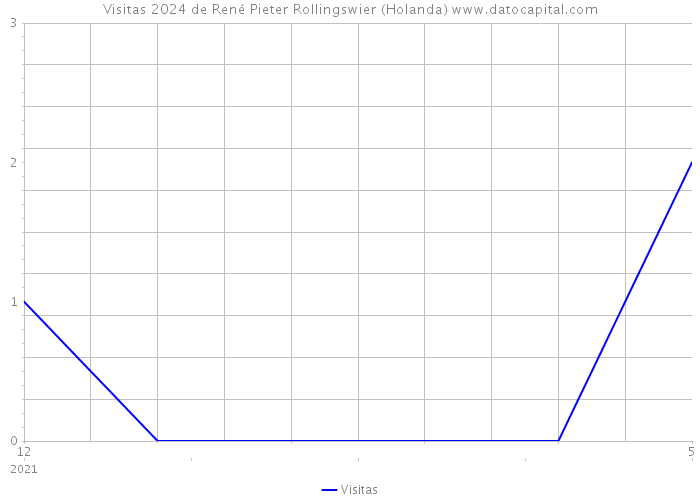 Visitas 2024 de René Pieter Rollingswier (Holanda) 