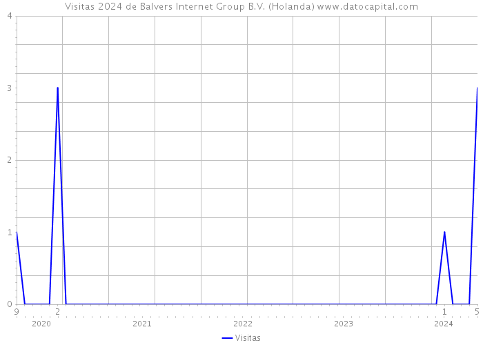 Visitas 2024 de Balvers Internet Group B.V. (Holanda) 