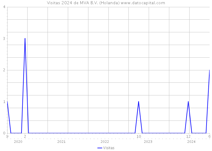 Visitas 2024 de MVA B.V. (Holanda) 