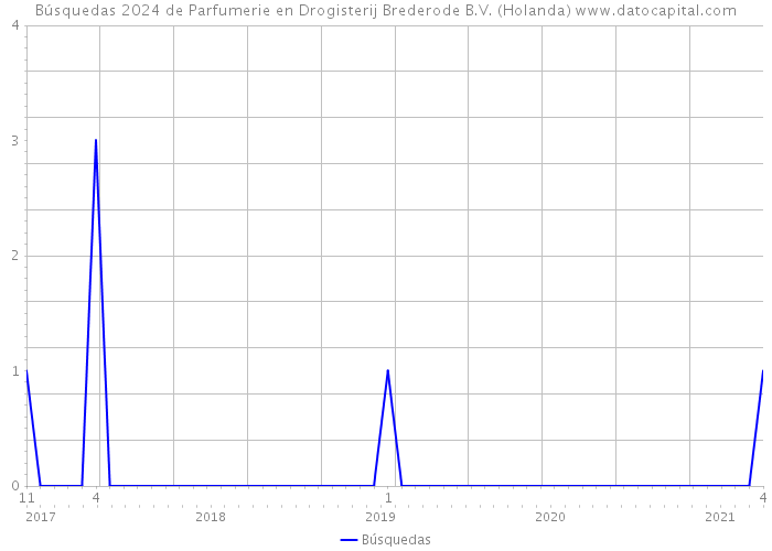 Búsquedas 2024 de Parfumerie en Drogisterij Brederode B.V. (Holanda) 