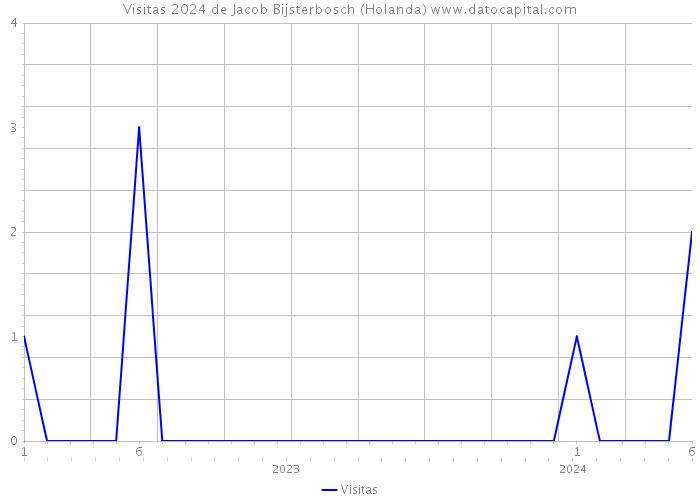 Visitas 2024 de Jacob Bijsterbosch (Holanda) 