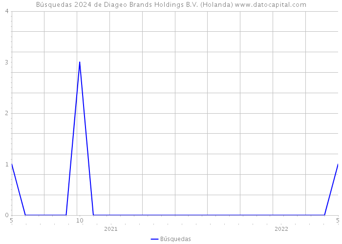 Búsquedas 2024 de Diageo Brands Holdings B.V. (Holanda) 