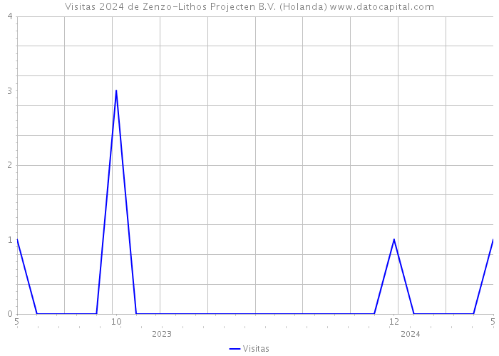 Visitas 2024 de Zenzo-Lithos Projecten B.V. (Holanda) 