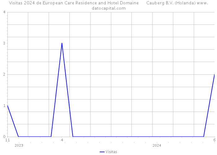 Visitas 2024 de European Care Residence and Hotel Domaine Cauberg B.V. (Holanda) 