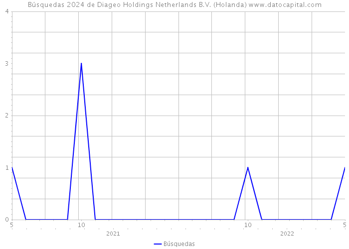 Búsquedas 2024 de Diageo Holdings Netherlands B.V. (Holanda) 