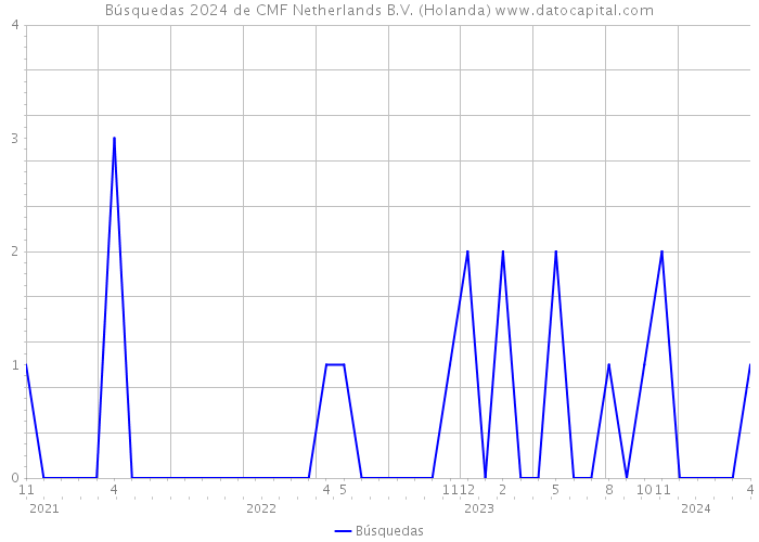 Búsquedas 2024 de CMF Netherlands B.V. (Holanda) 