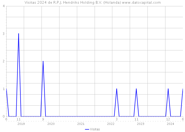 Visitas 2024 de R.P.J. Hendriks Holding B.V. (Holanda) 