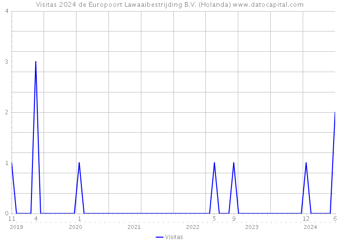 Visitas 2024 de Europoort Lawaaibestrijding B.V. (Holanda) 