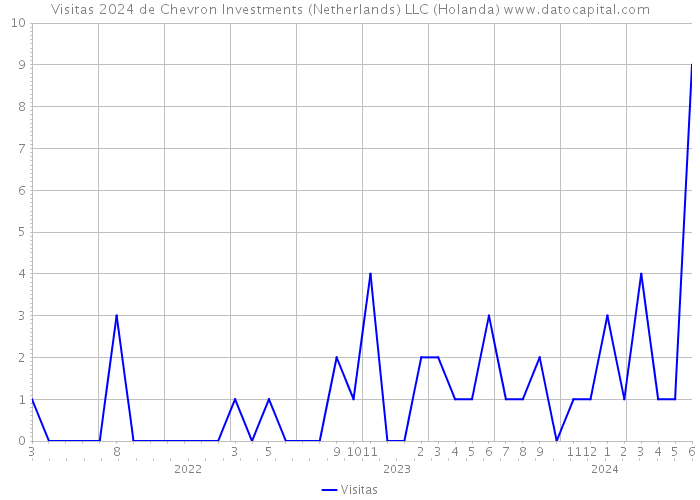 Visitas 2024 de Chevron Investments (Netherlands) LLC (Holanda) 