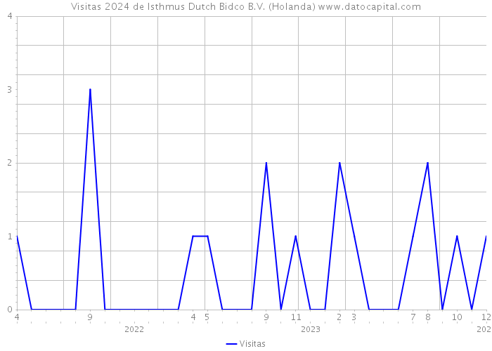 Visitas 2024 de Isthmus Dutch Bidco B.V. (Holanda) 