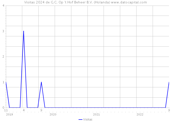 Visitas 2024 de G.C. Op 't Hof Beheer B.V. (Holanda) 