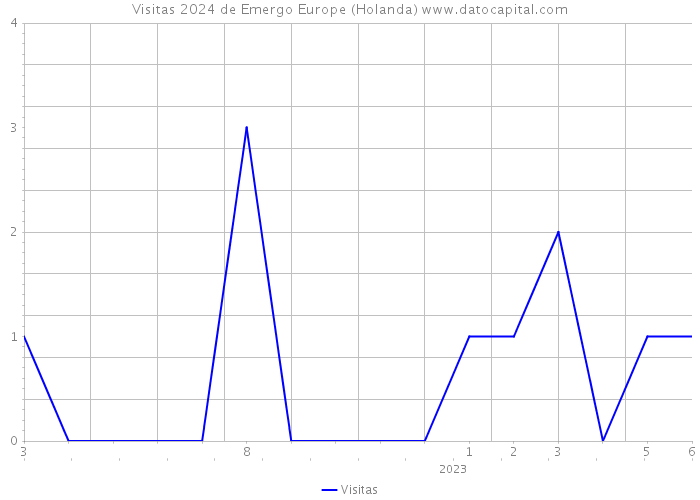 Visitas 2024 de Emergo Europe (Holanda) 