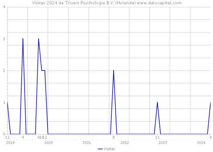 Visitas 2024 de Trivers Psychologie B.V. (Holanda) 