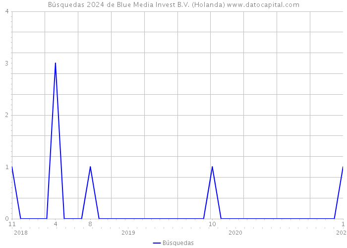 Búsquedas 2024 de Blue Media Invest B.V. (Holanda) 