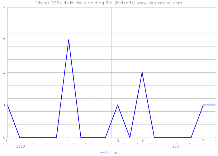 Visitas 2024 de H. Heije Holding B.V. (Holanda) 