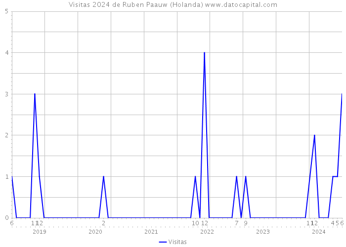 Visitas 2024 de Ruben Paauw (Holanda) 