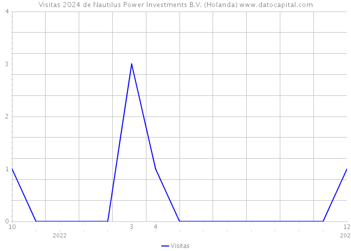 Visitas 2024 de Nautilus Power Investments B.V. (Holanda) 