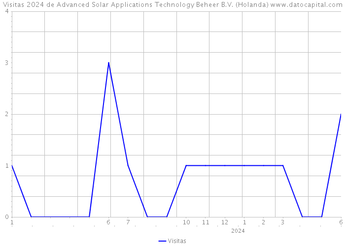 Visitas 2024 de Advanced Solar Applications Technology Beheer B.V. (Holanda) 