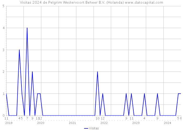 Visitas 2024 de Pelgrim Westervoort Beheer B.V. (Holanda) 