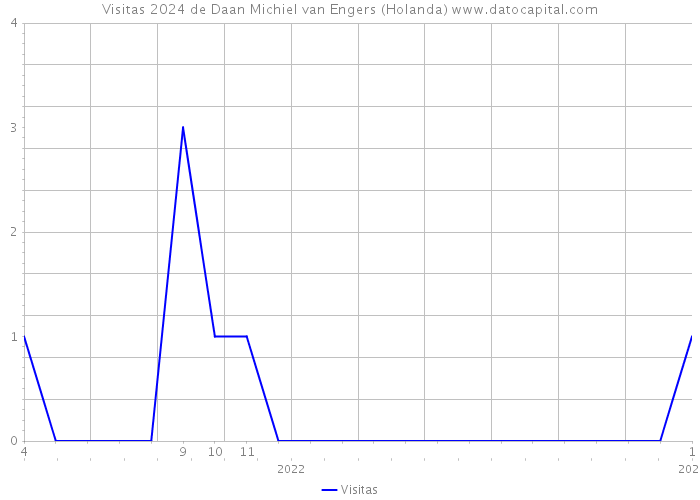 Visitas 2024 de Daan Michiel van Engers (Holanda) 