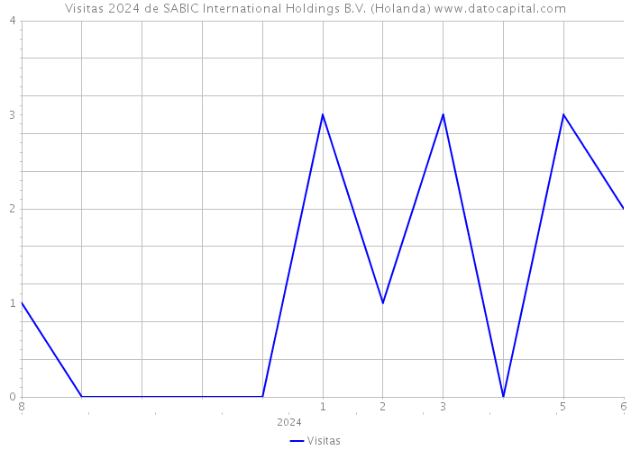 Visitas 2024 de SABIC International Holdings B.V. (Holanda) 