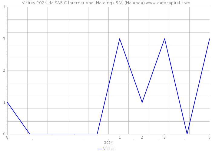 Visitas 2024 de SABIC International Holdings B.V. (Holanda) 