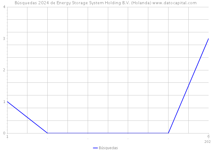 Búsquedas 2024 de Energy Storage System Holding B.V. (Holanda) 